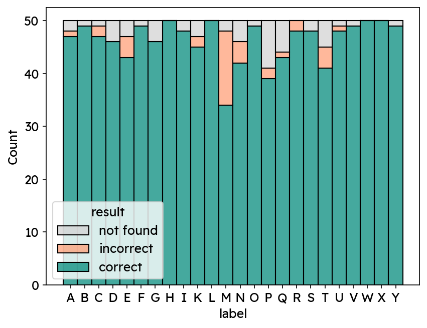 Per-class accuracy of the ASL recognizer /posts/ai/asl-detector-with-mediapipe-wsl/accuracy-per-class.png