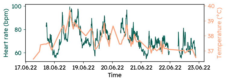 Heart rate vs. temperature over time /posts/datascience/covid-experience/hr-vs-temp-timeseries.png