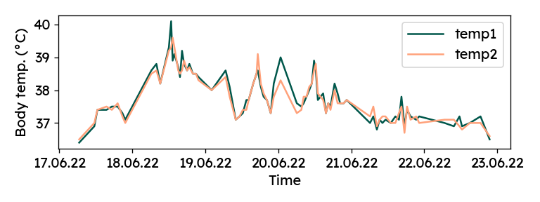 Body temperature during Covid infection /posts/datascience/covid-experience/temperatures.png