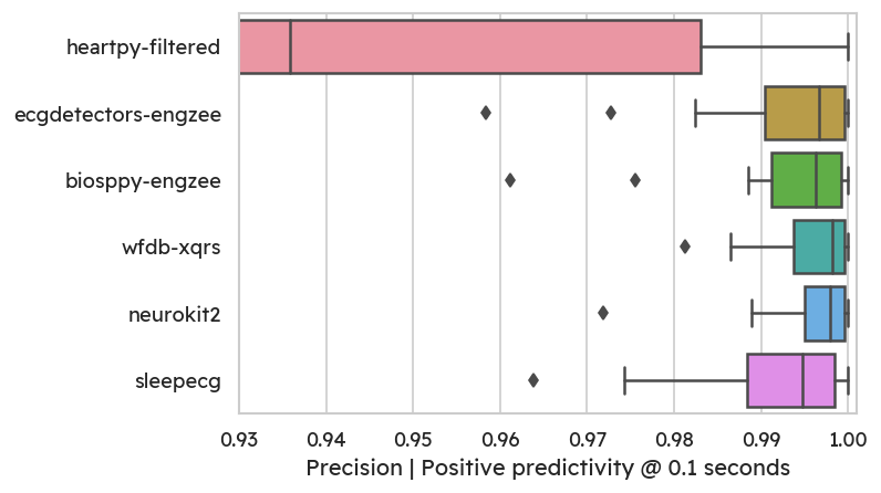 Precision @ 0.1 seconds misalignment /posts/signal/ecg-library-comparison/precision0.1.png